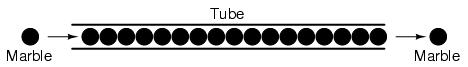Electron Analogy Tube with Marbles