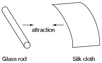 Glass Rod Silk Cloth Attraction