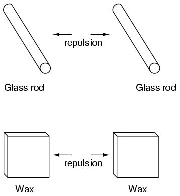 Glass Rod Wax Repulsion