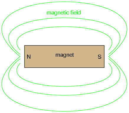 Permanent Magnet Magnetic Field