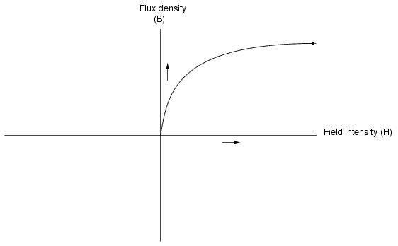 Hysteresis Curve Part One