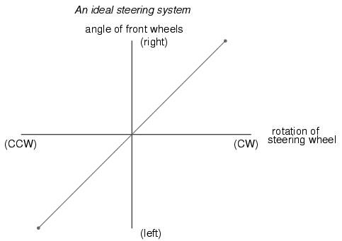 Ideal Steering System