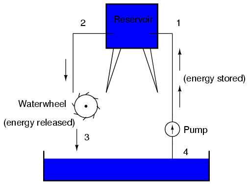 Circuit Reservoir Analogy
