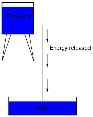 Energy Release Reservoir