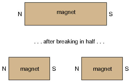 Breaking a Permanent Magnet in Half