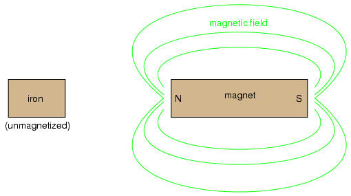 Permanent Magnet Attraction to Iron