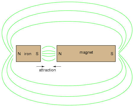 Permanent Magnet Attraction to Another Magnet