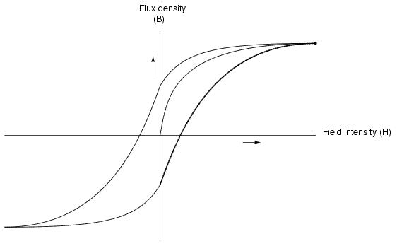 Hysteresis Curve Final